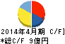 グリーンクロス キャッシュフロー計算書 2014年4月期 グリーンクロス キャッシュフロー計算書 2014年4月期