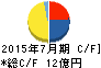 総合商研 キャッシュフロー計算書 2015年7月期 総合商研 キャッシュフロー計算書 2015年7月期