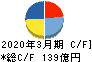 日本コークス工業 キャッシュフロー計算書 2020年3月期