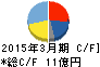 三相電機 キャッシュフロー計算書 2015年3月期 三相電機 キャッシュフロー計算書 2015年3月期