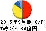 TKC キャッシュフロー計算書 2015年9月期 TKC キャッシュフロー計算書 2015年9月期