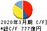 豊田合成 キャッシュフロー計算書 2020年3月期