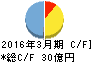 岩崎通信機 キャッシュフロー計算書 2016年3月期 岩崎通信機 キャッシュフロー計算書 2016年3月期