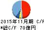 象印マホービン キャッシュフロー計算書 2015年11月期 象印マホービン キャッシュフロー計算書 2015年11月期