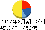 北海道電力 キャッシュフロー計算書 2017年3月期 北海道電力 キャッシュフロー計算書 2017年3月期