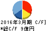 タナベ経営 キャッシュフロー計算書 2016年3月期 タナベ経営 キャッシュフロー計算書 2016年3月期