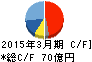 マックス キャッシュフロー計算書 2015年3月期 マックス キャッシュフロー計算書 2015年3月期