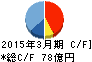 りらいあコミュニケーションズ キャッシュフロー計算書 2015年3月期 りらいあコミュニケーションズ キャッシュフロー計算書 2015年3月期