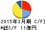 ヤマシナ キャッシュフロー計算書 2015年3月期 ヤマシナ キャッシュフロー計算書 2015年3月期