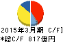 田辺三菱製薬 キャッシュフロー計算書 2015年3月期 田辺三菱製薬 キャッシュフロー計算書 2015年3月期