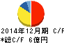 アルテサロンホールディングス キャッシュフロー計算書 2014年12月期 アルテサロンホールディングス キャッシュフロー計算書 2014年12月期