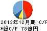 三菱鉛筆 キャッシュフロー計算書 2013年12月期 三菱鉛筆 キャッシュフロー計算書 2013年12月期
