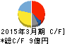 Mipox キャッシュフロー計算書 2015年3月期 Mipox キャッシュフロー計算書 2015年3月期
