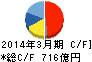 田辺三菱製薬 キャッシュフロー計算書 2014年3月期 田辺三菱製薬 キャッシュフロー計算書 2014年3月期