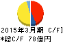 ホクト キャッシュフロー計算書 2015年3月期 ホクト キャッシュフロー計算書 2015年3月期