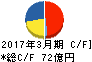 松屋フーズ キャッシュフロー計算書 2017年3月期 松屋フーズ キャッシュフロー計算書 2017年3月期