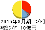 カネミツ キャッシュフロー計算書 2015年3月期 カネミツ キャッシュフロー計算書 2015年3月期
