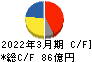 上村工業 キャッシュフロー計算書 2022年3月期