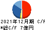 日本和装ホールディングス キャッシュフロー計算書 2021年12月期