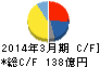 高砂香料工業 キャッシュフロー計算書 2014年3月期 高砂香料工業 キャッシュフロー計算書 2014年3月期