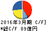 今仙電機製作所 キャッシュフロー計算書 2016年3月期 今仙電機製作所 キャッシュフロー計算書 2016年3月期