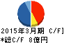 SDエンターテイメント キャッシュフロー計算書 2015年3月期 SDエンターテイメント キャッシュフロー計算書 2015年3月期