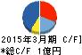 ビーマップ キャッシュフロー計算書 2015年3月期 ビーマップ キャッシュフロー計算書 2015年3月期