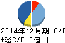 アミタホールディングス キャッシュフロー計算書 2014年12月期 アミタホールディングス キャッシュフロー計算書 2014年12月期