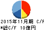 ホテル、ニューグランド キャッシュフロー計算書 2015年11月期 ホテル、ニューグランド キャッシュフロー計算書 2015年11月期