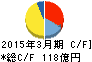 東洋鋼鈑 キャッシュフロー計算書 2015年3月期 東洋鋼鈑 キャッシュフロー計算書 2015年3月期