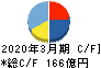日本冶金工業 キャッシュフロー計算書 2020年3月期