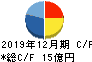 日本フェンオール キャッシュフロー計算書 2019年12月期