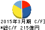 三井倉庫ホールディングス キャッシュフロー計算書 2015年3月期 三井倉庫ホールディングス キャッシュフロー計算書 2015年3月期
