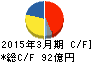 富士機工 キャッシュフロー計算書 2015年3月期 富士機工 キャッシュフロー計算書 2015年3月期
