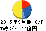梅の花 キャッシュフロー計算書 2015年9月期 梅の花 キャッシュフロー計算書 2015年9月期