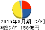 エフテック キャッシュフロー計算書 2015年3月期 エフテック キャッシュフロー計算書 2015年3月期