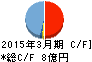 エヌエフ回路設計ブロック キャッシュフロー計算書 2015年3月期 エヌエフ回路設計ブロック キャッシュフロー計算書 2015年3月期