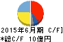 アイスタイル キャッシュフロー計算書 2015年6月期 アイスタイル キャッシュフロー計算書 2015年6月期
