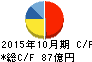 くらコーポレーション キャッシュフロー計算書 2015年10月期 くらコーポレーション キャッシュフロー計算書 2015年10月期