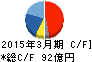 理想科学工業 キャッシュフロー計算書 2015年3月期 理想科学工業 キャッシュフロー計算書 2015年3月期