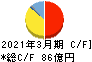 亀田製菓 キャッシュフロー計算書 2021年3月期
