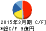 スーパーツール キャッシュフロー計算書 2015年3月期 スーパーツール キャッシュフロー計算書 2015年3月期