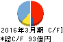 市光工業 キャッシュフロー計算書 2016年3月期 市光工業 キャッシュフロー計算書 2016年3月期