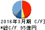 エスケー化研 キャッシュフロー計算書 2016年3月期 エスケー化研 キャッシュフロー計算書 2016年3月期