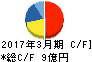 昭和化学工業 キャッシュフロー計算書 2017年3月期 昭和化学工業 キャッシュフロー計算書 2017年3月期