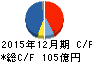 JUKI キャッシュフロー計算書 2015年12月期 JUKI キャッシュフロー計算書 2015年12月期