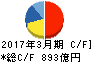 日立金属 キャッシュフロー計算書 2017年3月期 日立金属 キャッシュフロー計算書 2017年3月期