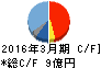 ヨシタケ キャッシュフロー計算書 2016年3月期 ヨシタケ キャッシュフロー計算書 2016年3月期
