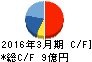日本ギア工業 キャッシュフロー計算書 2016年3月期 日本ギア工業 キャッシュフロー計算書 2016年3月期