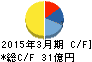 安永 キャッシュフロー計算書 2015年3月期 安永 キャッシュフロー計算書 2015年3月期